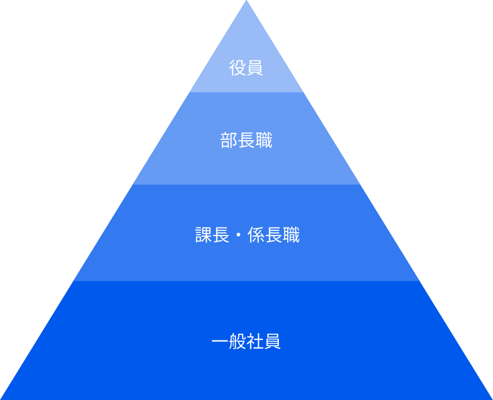 大きく分けて4つの役職で形成されております。