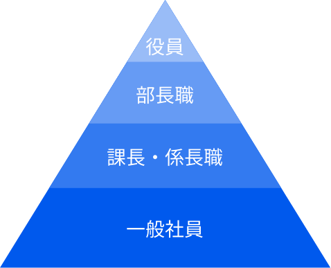 大きく分けて4つの役職で形成されております。