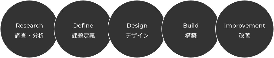 一気通貫のサポート