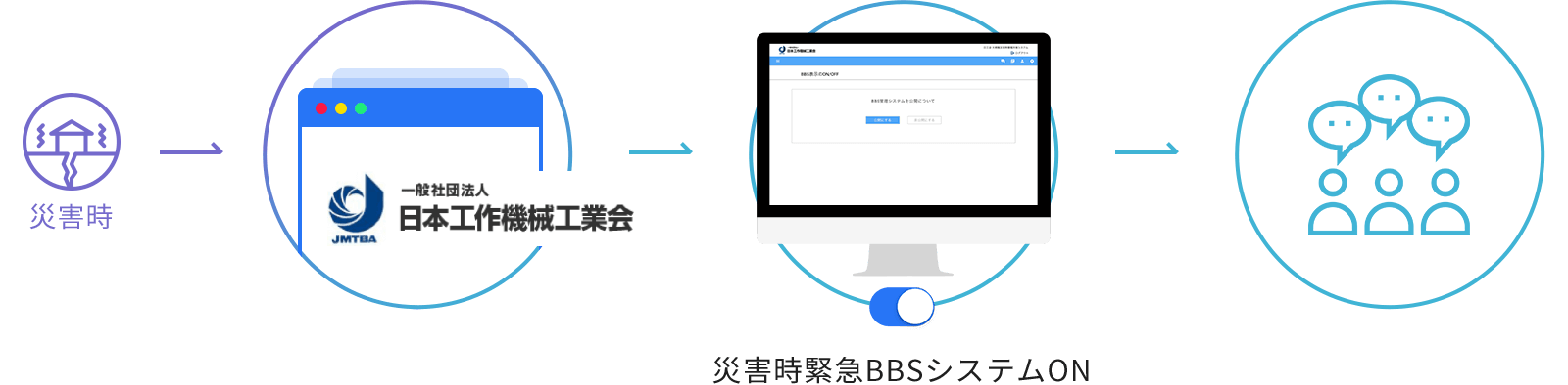 災害時緊急BBSシステム