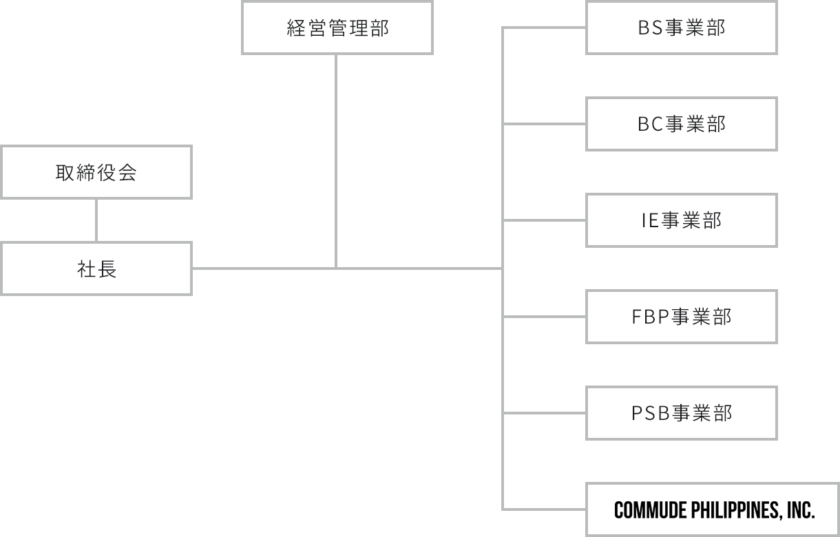 組織図