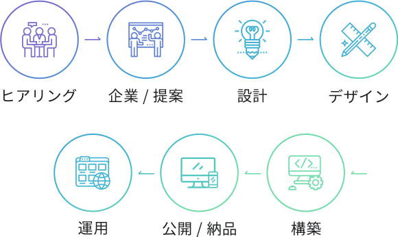 単にWebサイトを制作するのではなくWebコミュニケーションを創る