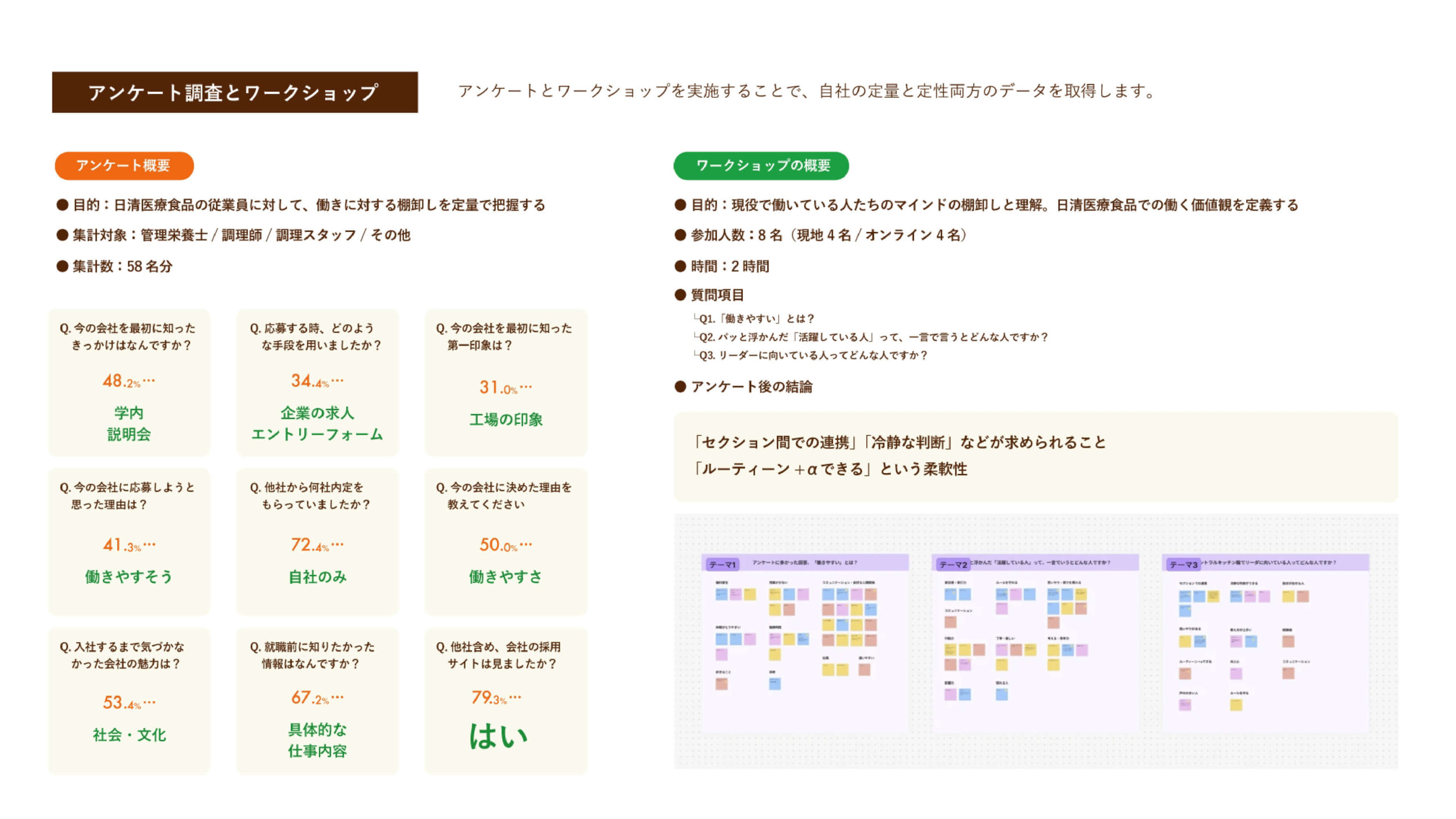 アンケート調査とワークショップ